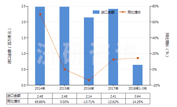 2014-2018年3月中國(guó)磷酸一鈉及磷酸二鈉(HS28352200)進(jìn)口總額及增速統(tǒng)計(jì) 2014-2018年3月中國(guó)磷酸一鈉及磷酸二鈉(HS28352200)進(jìn)口總額及增速統(tǒng)計(jì)